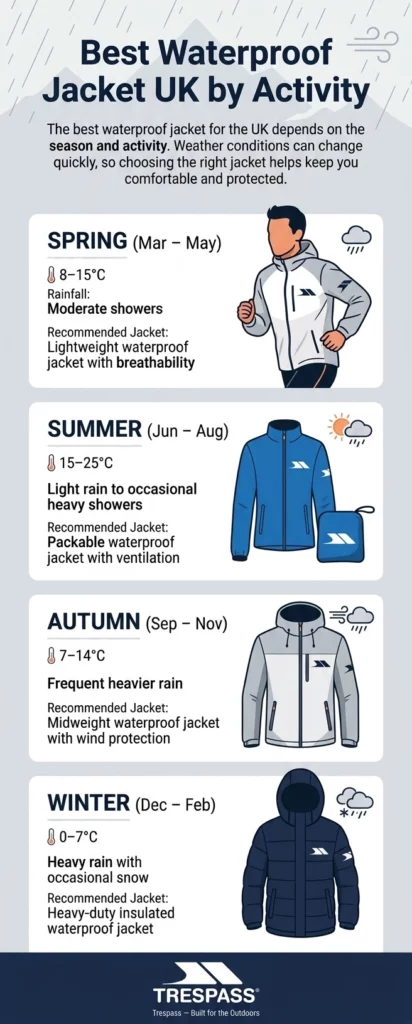 Best Waterproof Jacket UK by Activity